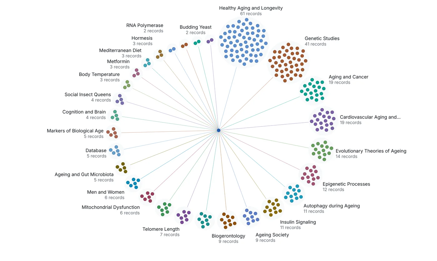 Florets map: topics as florets on stems around a centre, one bud per record
