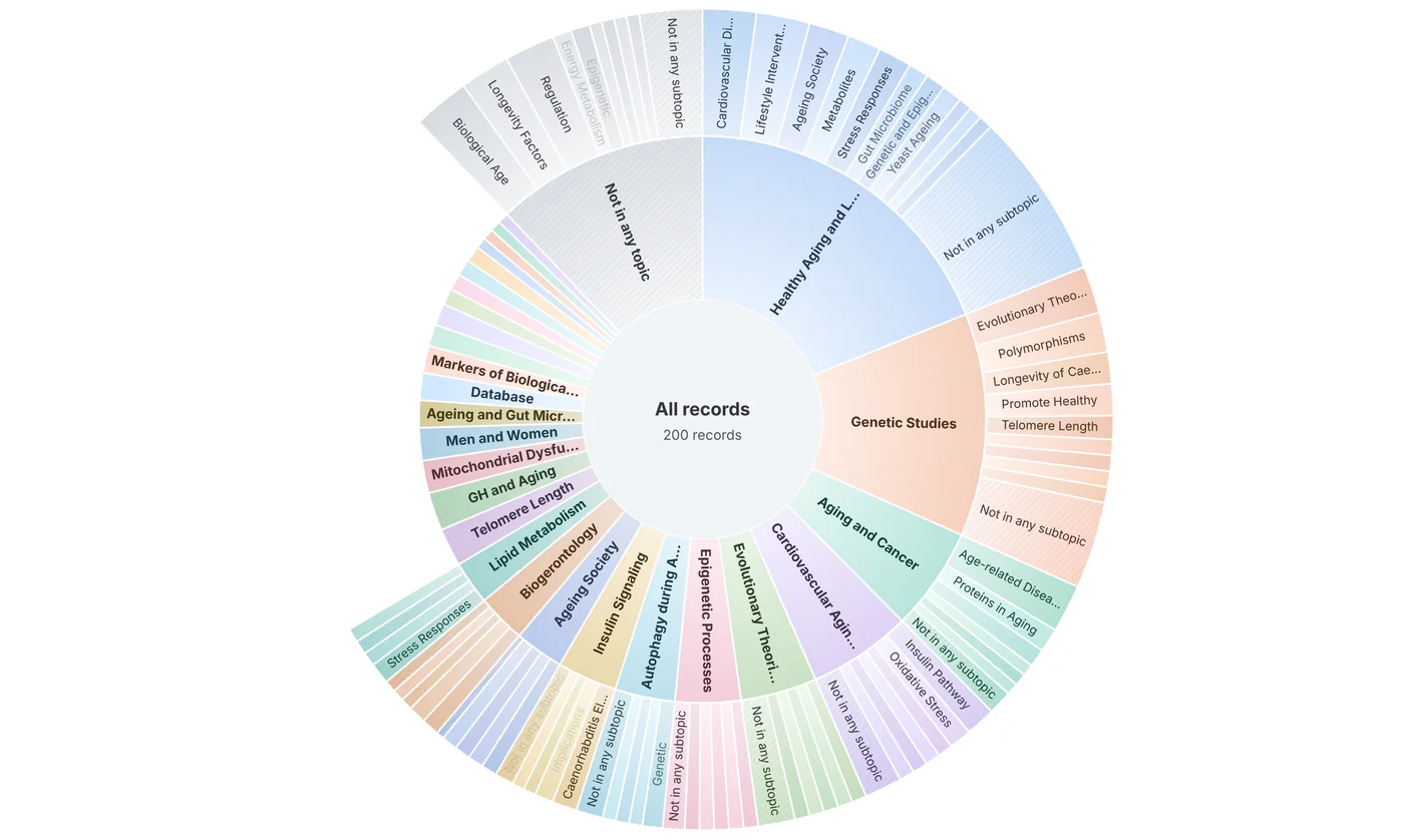 Radial map: topics in the inner ring, their subtopics in the rings outside