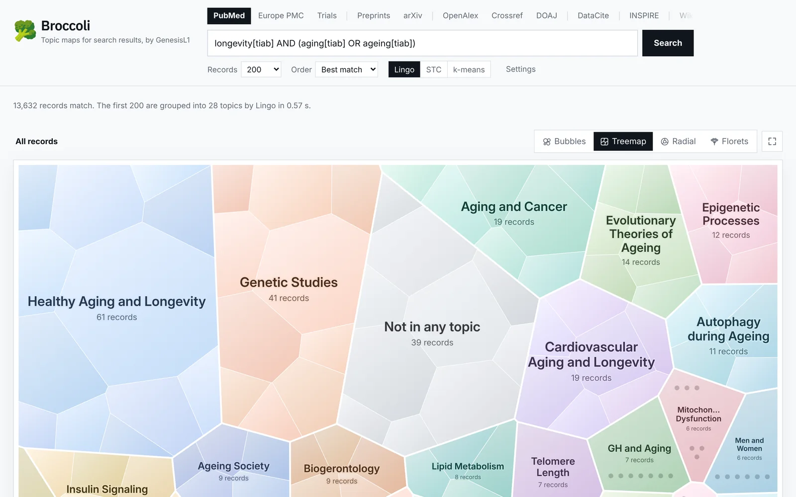 The Broccoli search page: the 🥦 mark, a row of source tabs above the search box (PubMed, Europe PMC, Trials, Preprints, arXiv, OpenAlex, Crossref, DOAJ, DataCite, INSPIRE, Wikipedia) and below it the organic treemap of a PubMed search