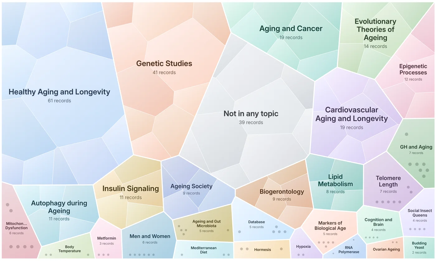 Organic treemap: topics as rounded cells sized by their records, subtopics inside them