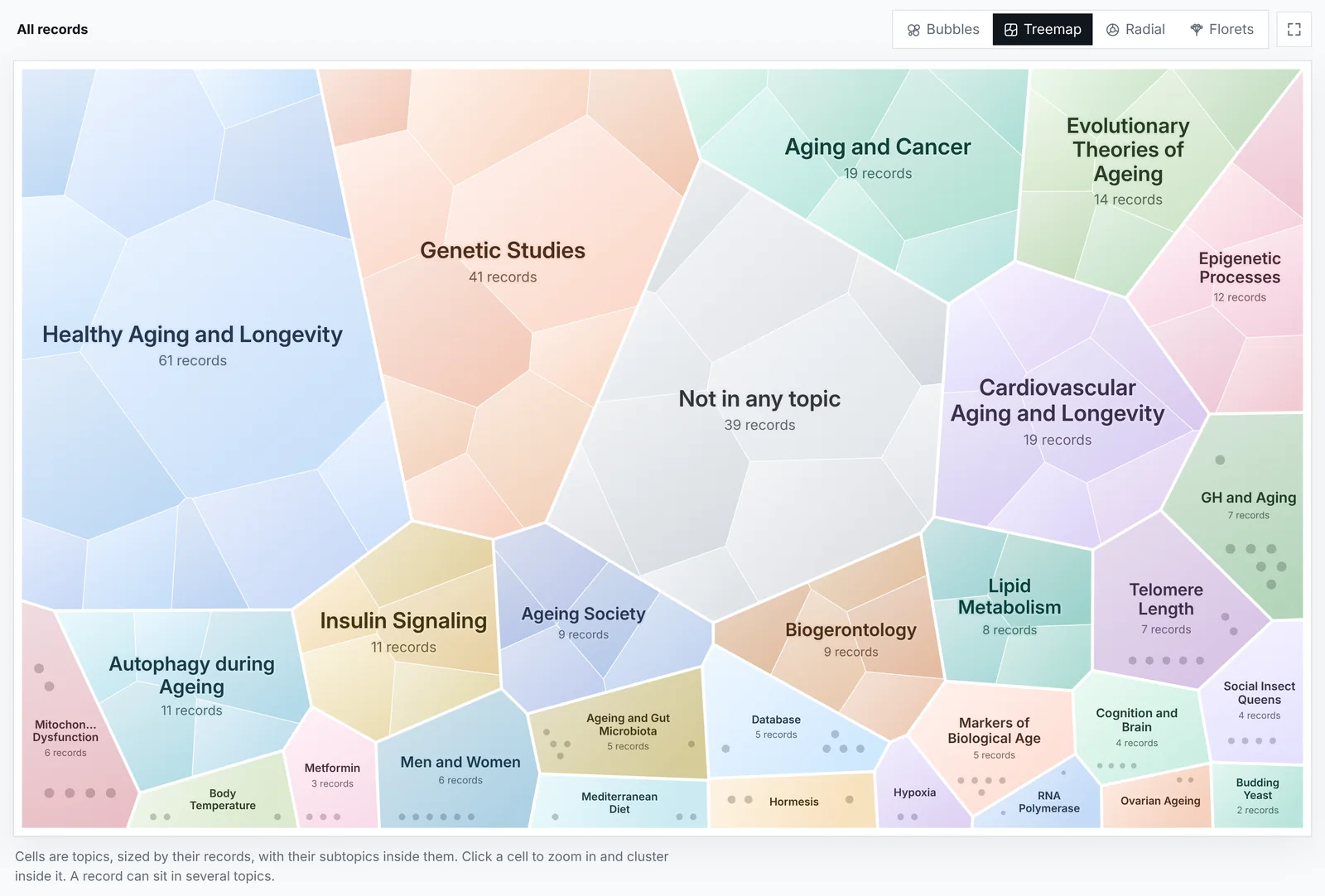 The same search as an organic treemap with the map styles above it: Bubbles, Treemap, Radial and Florets