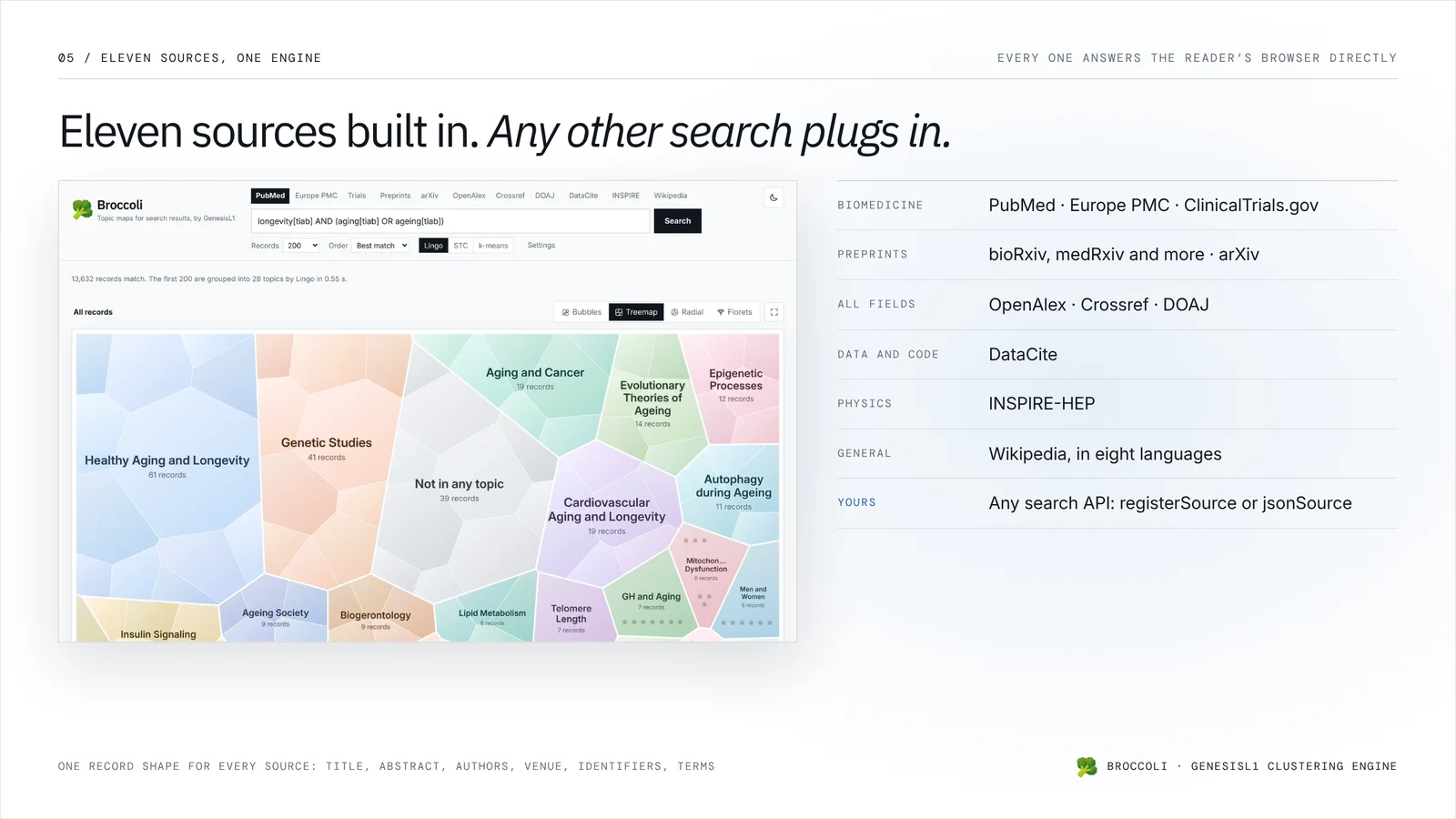 Broccoli's source tabs beside a list of its eleven built-in sources grouped by field — biomedicine, preprints, all fields, data and code, physics, general — and a twelfth row for any search API of your own