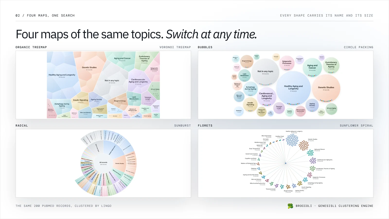 Four maps of the same 200 PubMed records: an organic treemap, packed bubbles, a radial sunburst and a florets map, each showing the same named topics