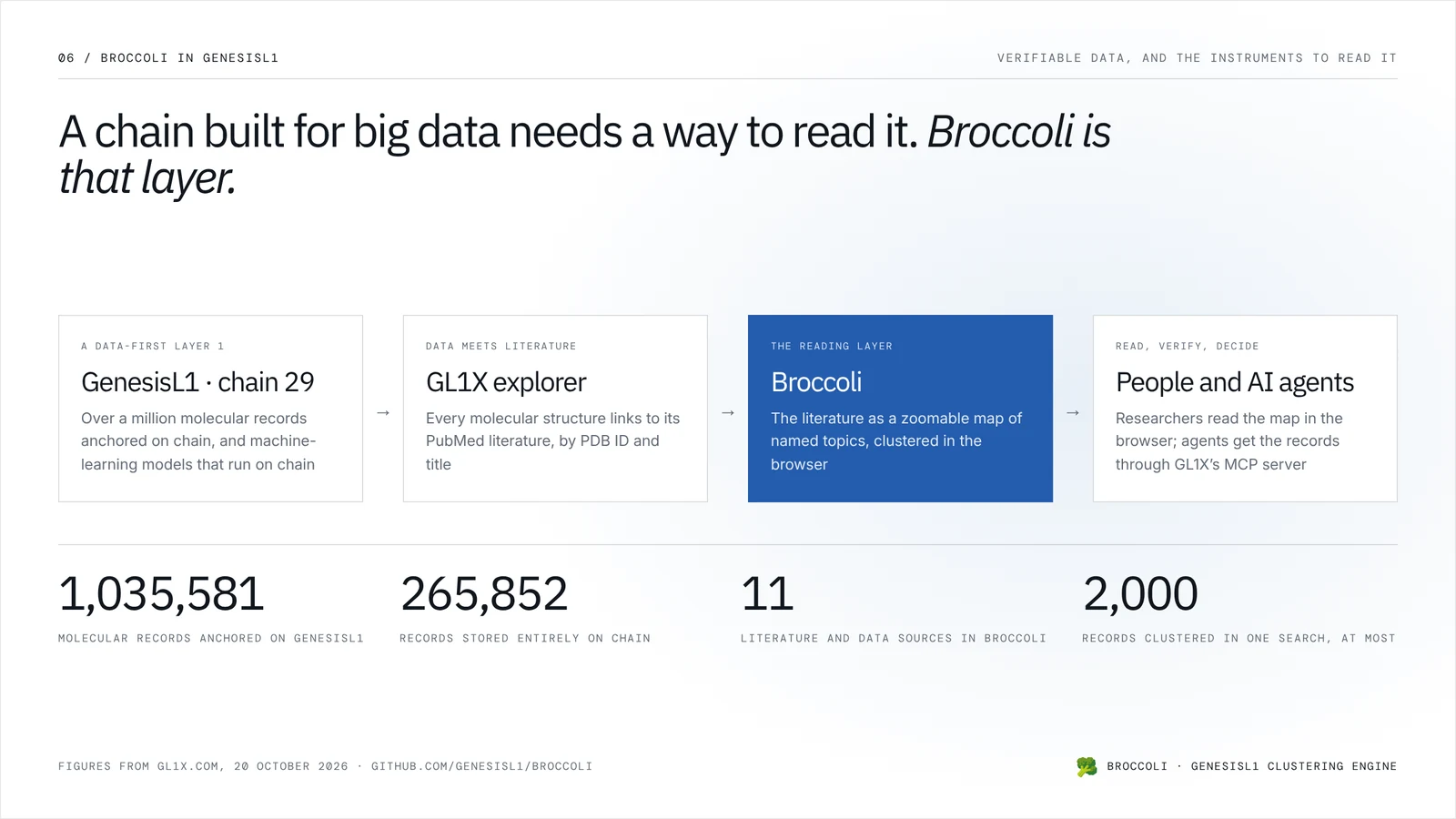 Diagram: GenesisL1, a data-first Layer 1, leads to the GL1X explorer, where data meets literature, then to Broccoli, the reading layer, then to people and AI agents; below, 1,035,581 molecular records anchored on GenesisL1, 265,852 stored entirely on chain, 11 sources in Broccoli and up to 2,000 records clustered in one search