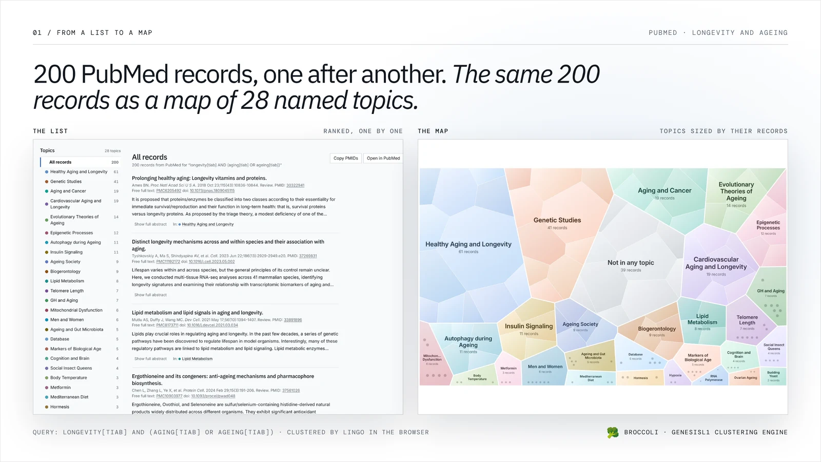 The same 200 PubMed records on longevity and ageing shown twice: on the left as a ranked list of titles, on the right as Broccoli's organic treemap of 28 named topics such as Healthy Aging and Longevity, Genetic Studies and Aging and Cancer