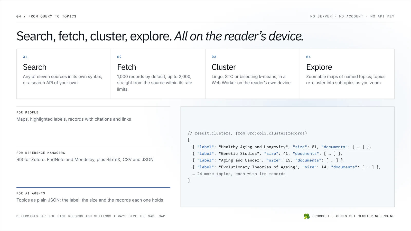 Diagram of Broccoli's four steps — search, fetch, cluster, explore — on the reader's device, with its outputs for people, for reference managers (RIS, BibTeX, CSV, JSON) and for AI agents, shown as the JSON of the topics: label, size and records