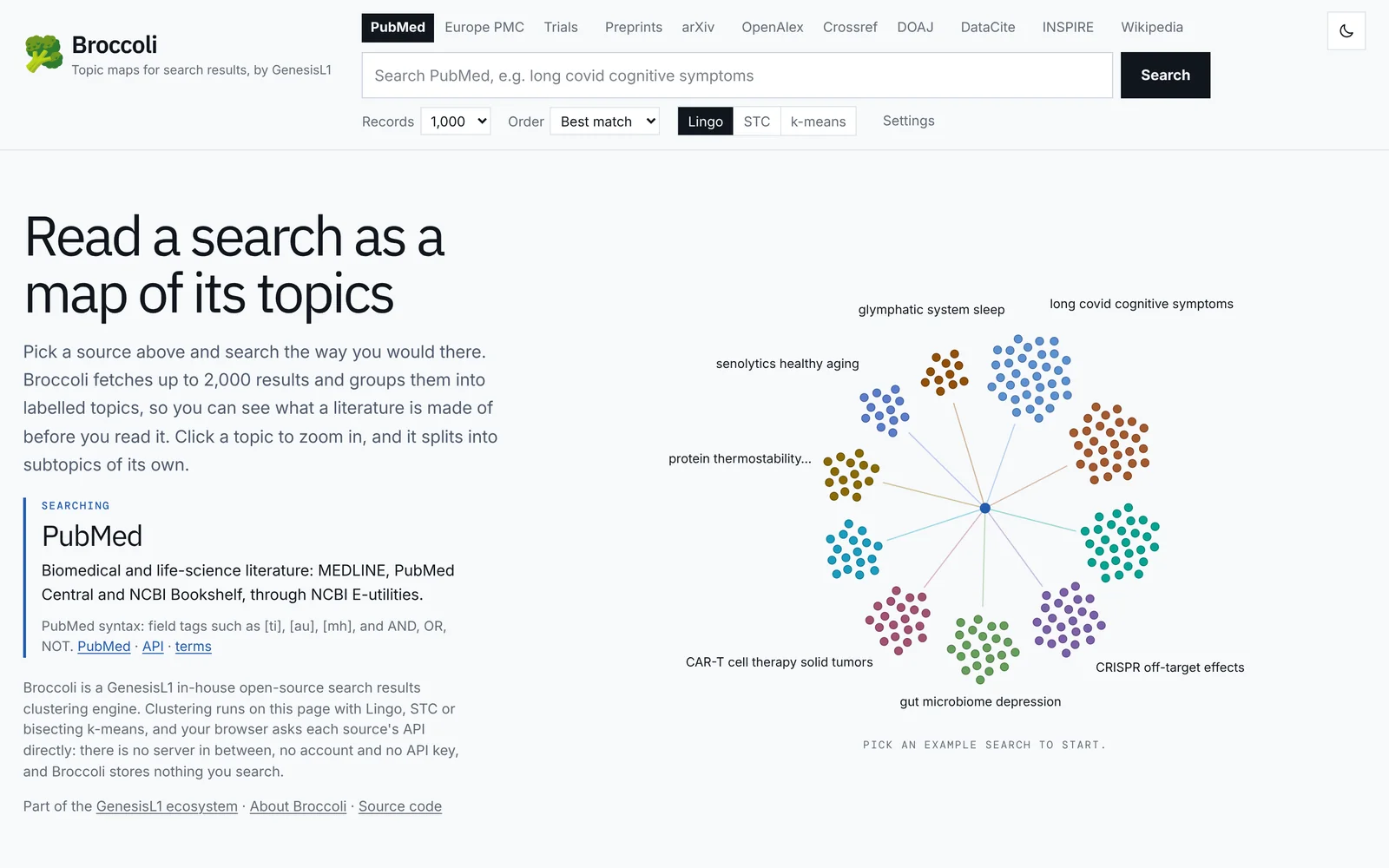 Screenshot of Broccoli's search page: tabs for PubMed, Europe PMC, Trials, Preprints, arXiv, OpenAlex, Crossref, DOAJ, DataCite, INSPIRE and Wikipedia, a search box, the number of records, the order, Lingo, STC or k-means, and example searches drawn as florets