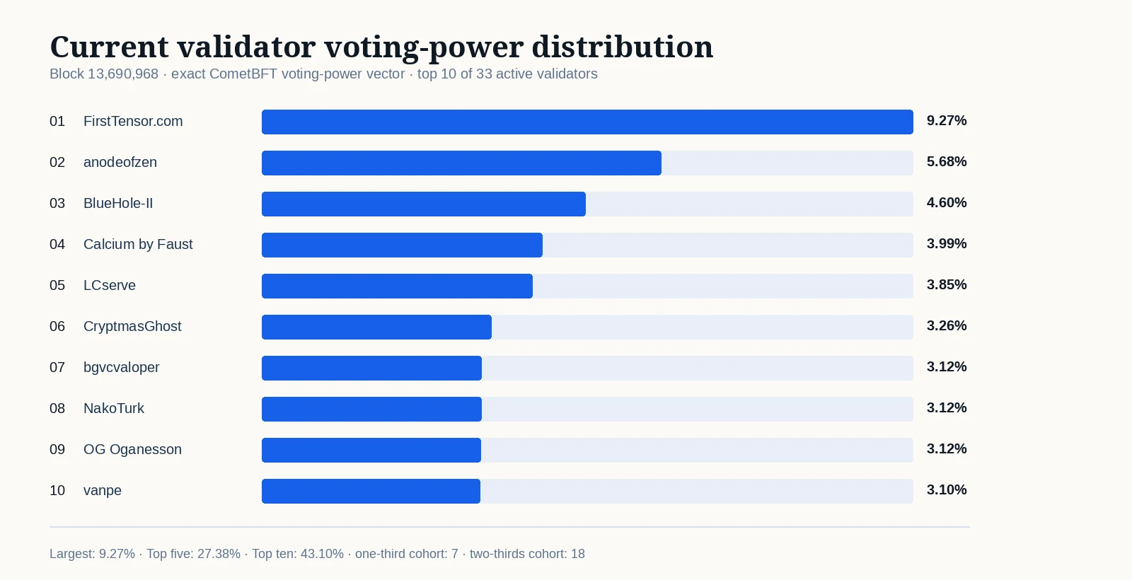 Current GenesisL1 validator voting-power distribution