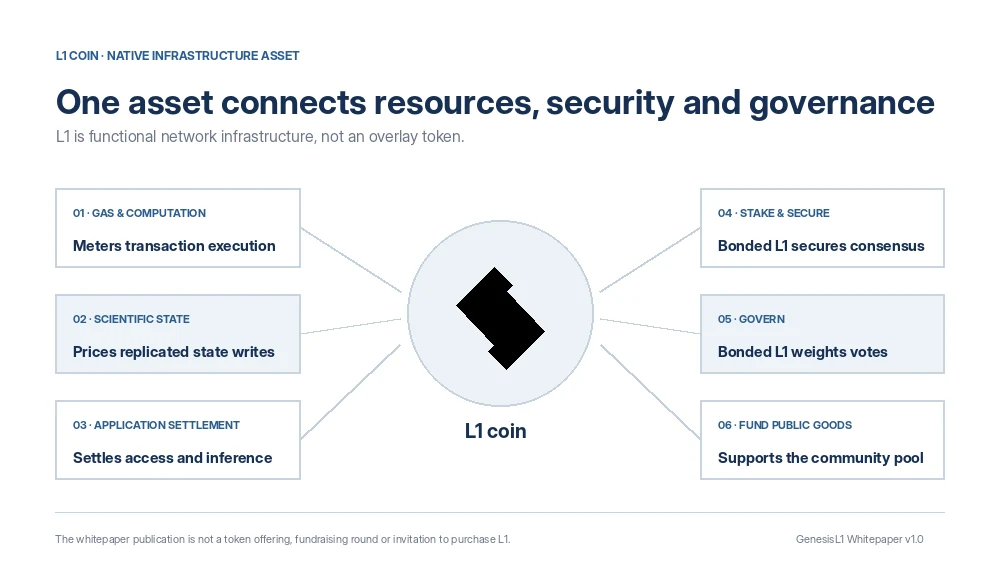 Functional roles of L1 coin across gas, scientific state, application settlement, staking, governance and public-goods funding
