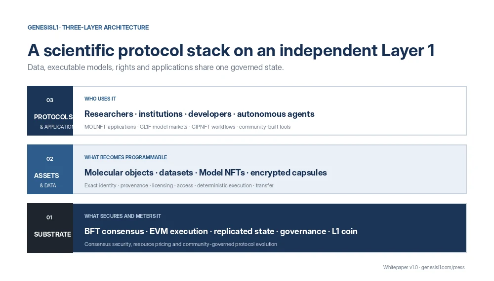 Three-layer GenesisL1 protocol stack
