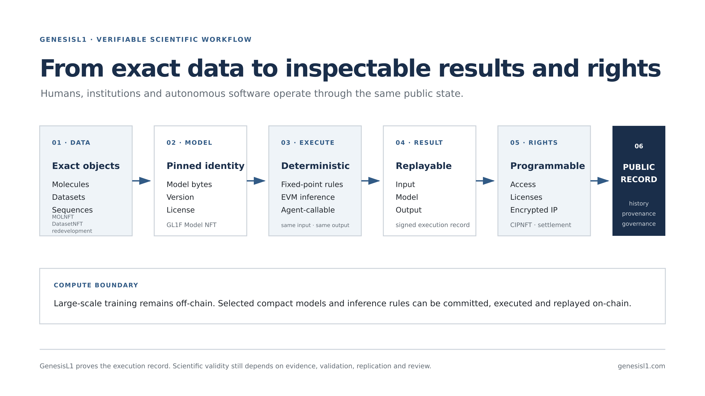 GenesisL1 workflow from exact scientific data through Model NFTs and deterministic execution to replayable results and programmable rights