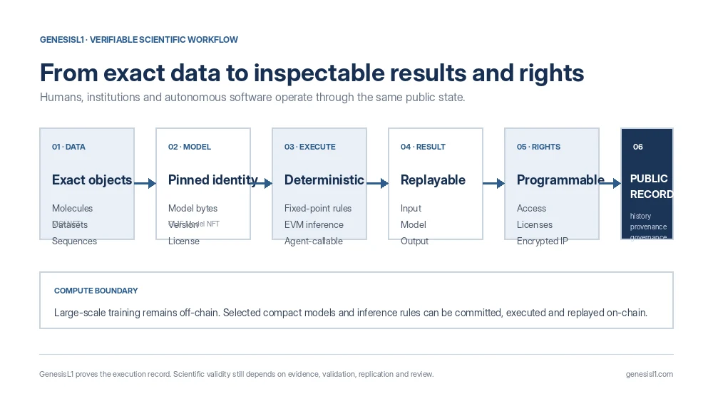 GenesisL1 workflow from exact scientific data through Model NFTs, deterministic execution, replayable results and programmable rights
