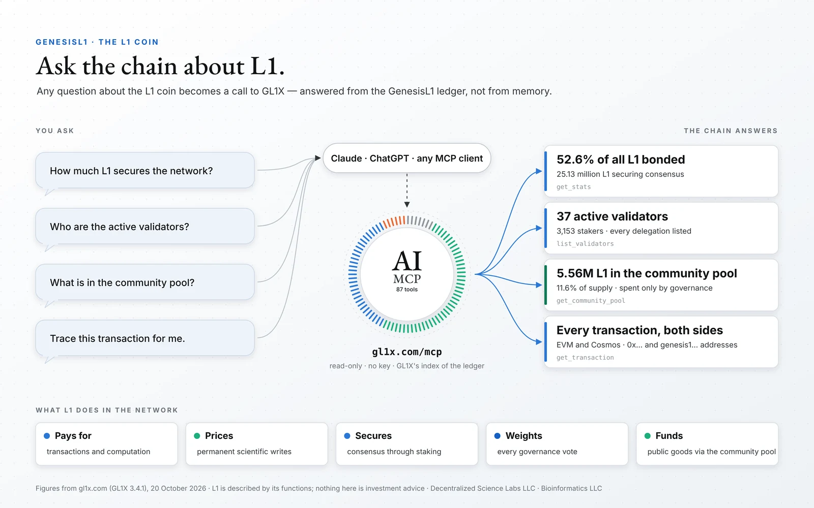 Infographic: questions about the L1 coin asked in plain language by an AI assistant such as Claude or ChatGPT, answered through gl1x.com/mcp from the GenesisL1 ledger — 52.6% of L1 bonded, 37 active validators, 5.56 million L1 in the community pool, and every transaction