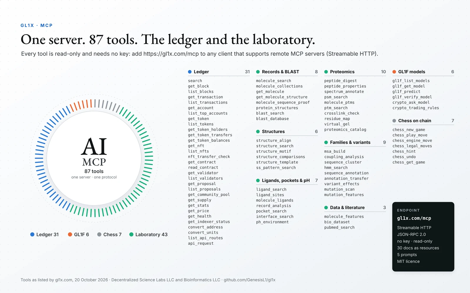 Infographic: the 87 MCP tools of GL1X grouped by what they reach — 31 ledger tools, 43 laboratory tools, 6 GL1F model tools and 7 chess tools — around one MCP endpoint