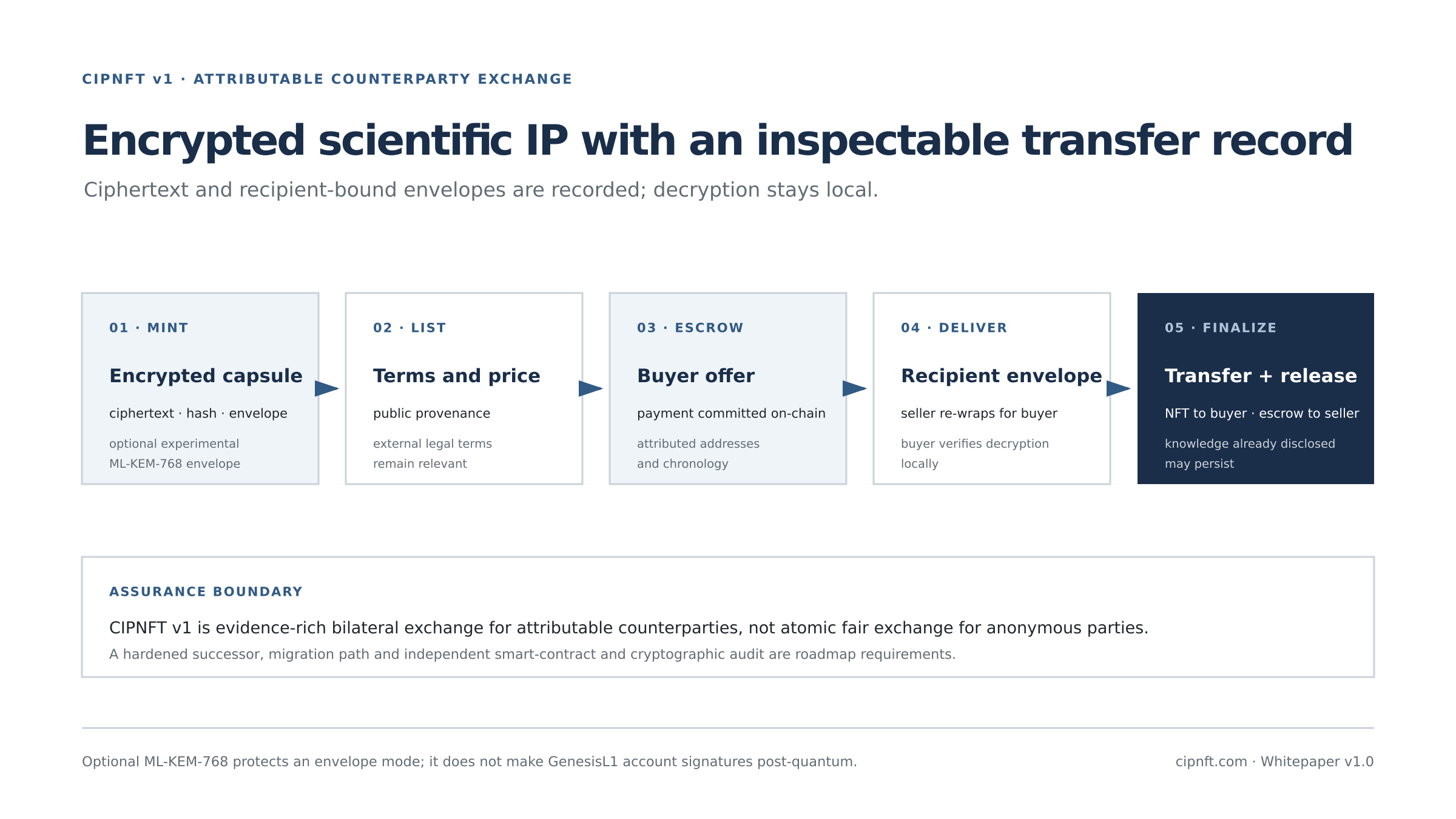 CIPNFT v1 attributable-counterparty encrypted IP exchange