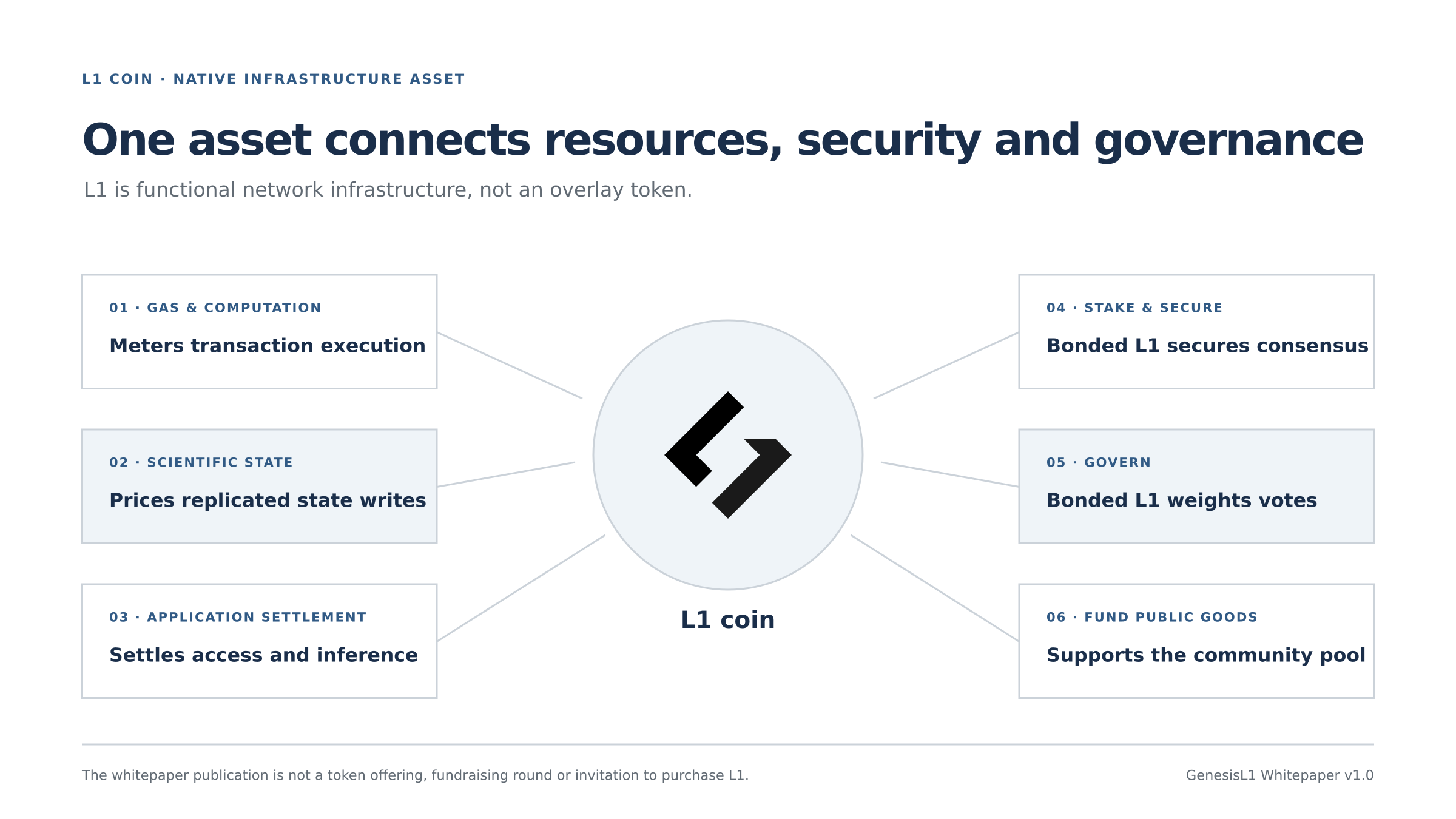 L1 coin functions: gas, scientific state, application settlement, staking, governance and public-goods funding
