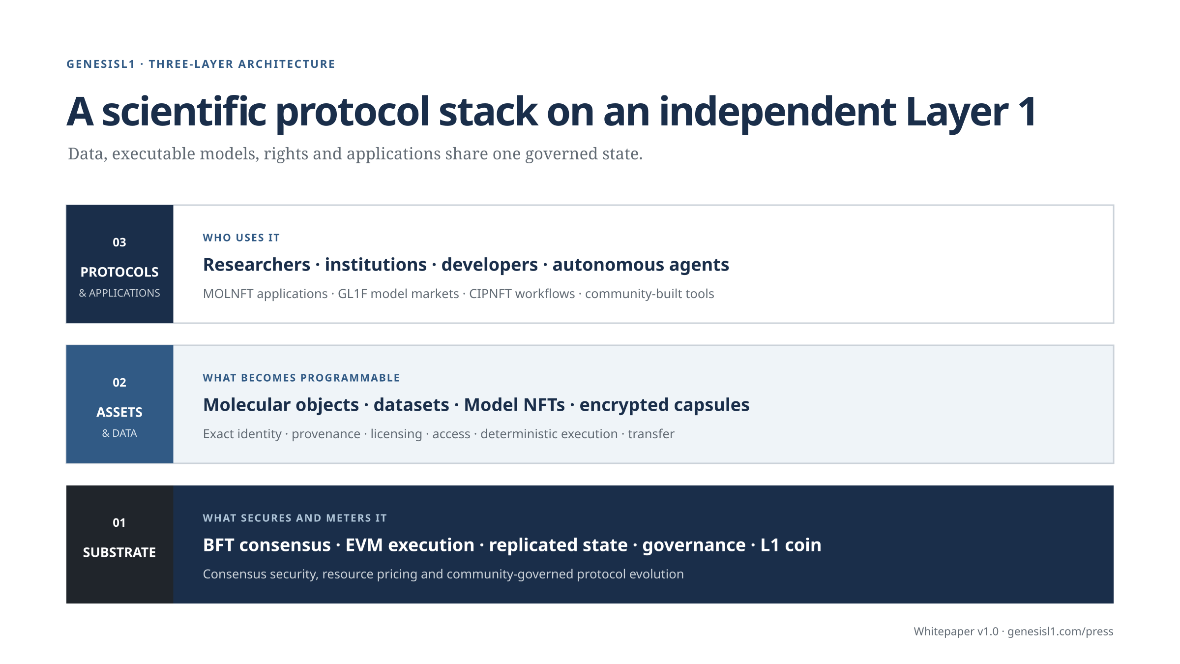 Three-layer GenesisL1 protocol architecture
