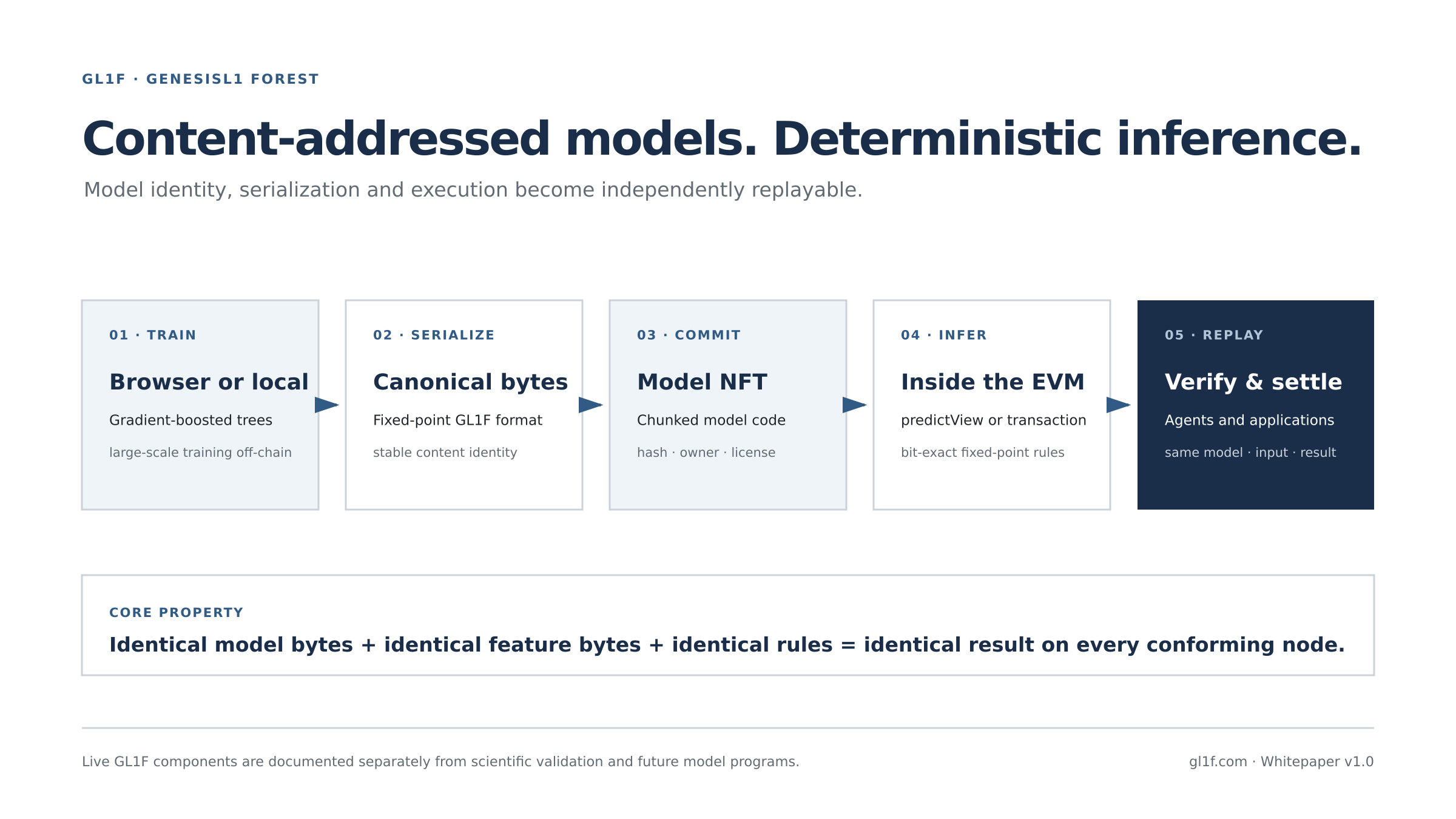 GL1F Model NFT lifecycle and deterministic EVM inference