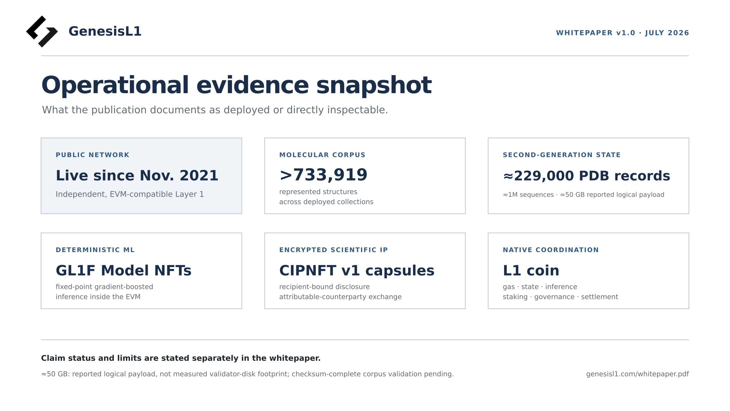 Operational evidence documented by GenesisL1 Whitepaper Version 1.0