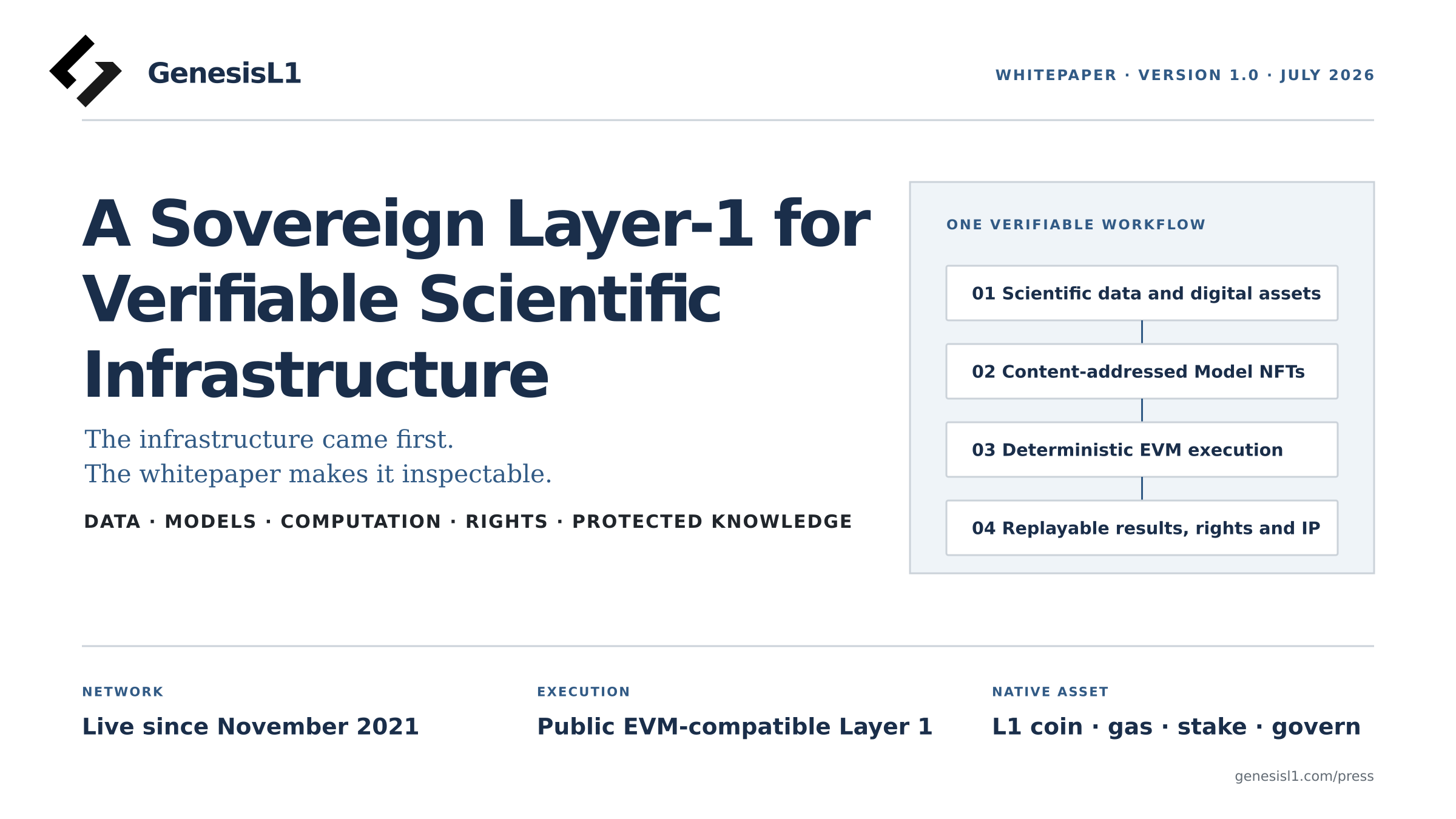 GenesisL1 Whitepaper Version 1.0 and its data-to-model-to-result workflow